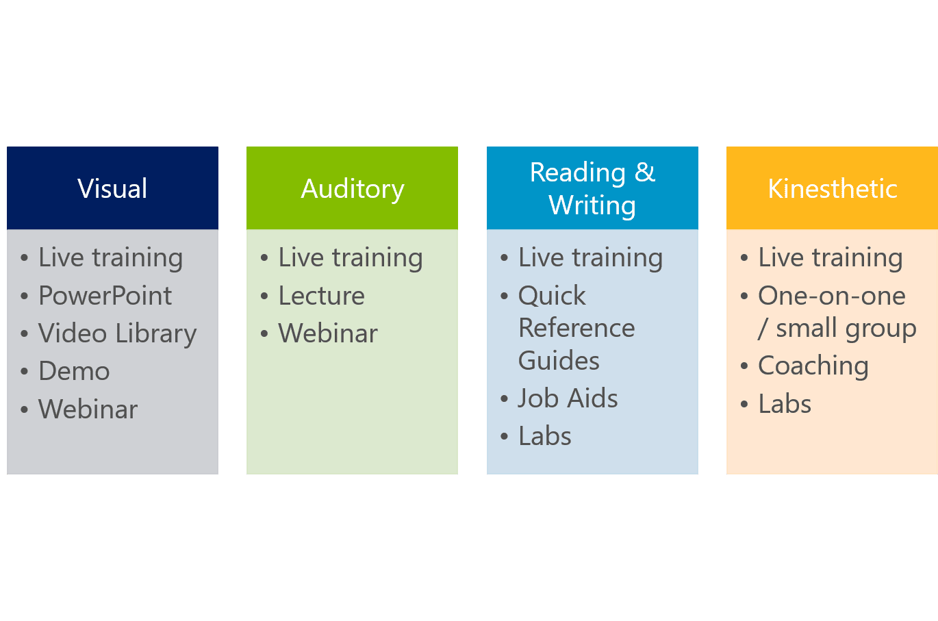 user adoption - VARK Training 