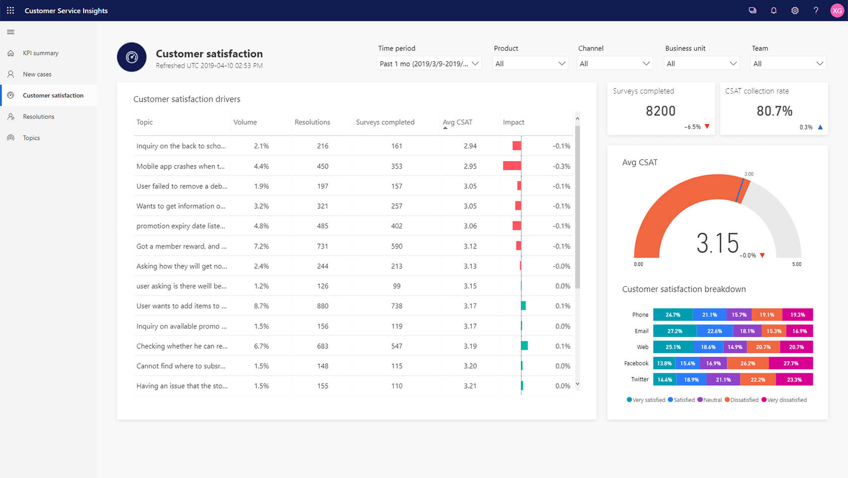 Dynamics 365 Customer Insights Customer Satisfaction