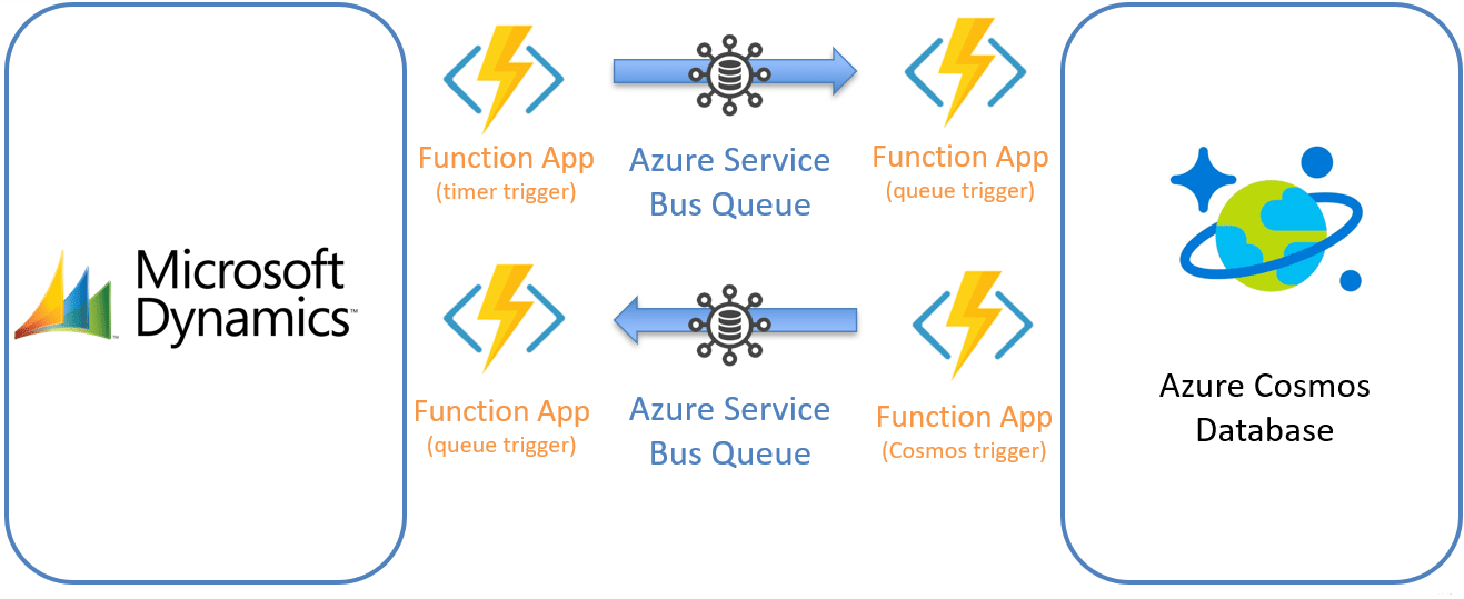Building Resilient Cloud Integrations with Microsoft Azure