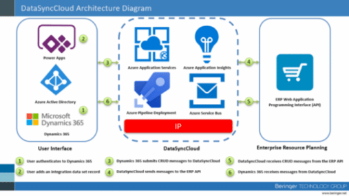 Legacy Dynamics 365 Integrations are Approaching End Of Life