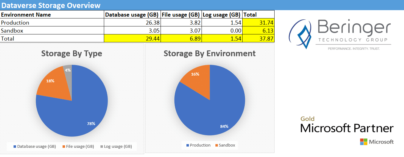 Manage your Microsoft Power Platform Dataverse Storage Costs