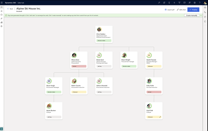 stakeholder visualization 